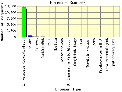 Browser Summary: Number of requests by Browser Type.