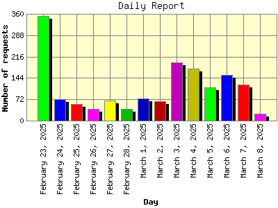 Daily Report: Number of requests by Day.