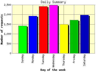 Daily Summary: Number of requests by Day of the week.