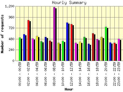 Hourly Summary: Number of requests by Hour.