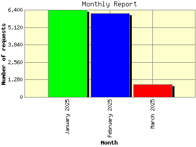 Monthly Report: Number of requests by Month.