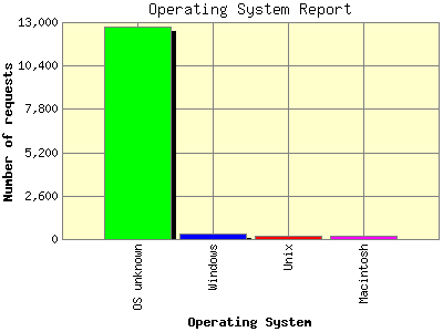 Operating System Report: Number of requests by Operating System.