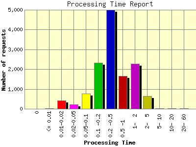 Processing Time Report: Number of requests by Processing Time.