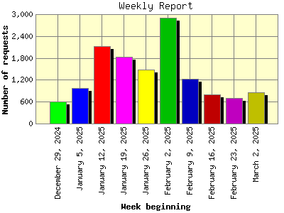 Weekly Report: Number of requests by Week beginning.